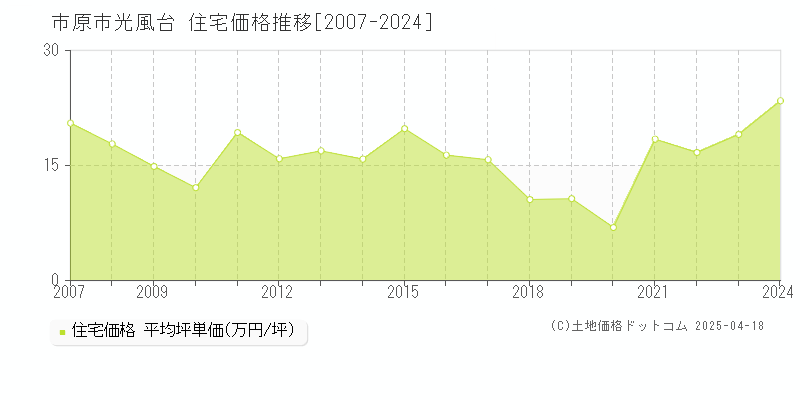 市原市光風台の住宅価格推移グラフ 