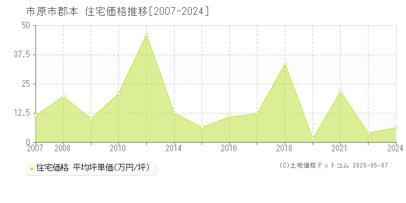 郡本(市原市)の住宅価格推移グラフ(坪単価)[2007-2024年]