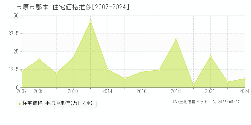 市原市郡本の住宅価格推移グラフ 