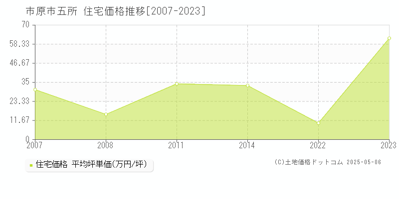 五所(市原市)の住宅価格推移グラフ(坪単価)[2007-2023年]