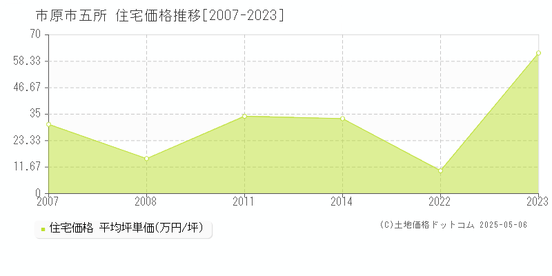 市原市五所の住宅価格推移グラフ 