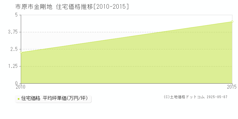 金剛地(市原市)の住宅価格推移グラフ(坪単価)[2010-2015年]