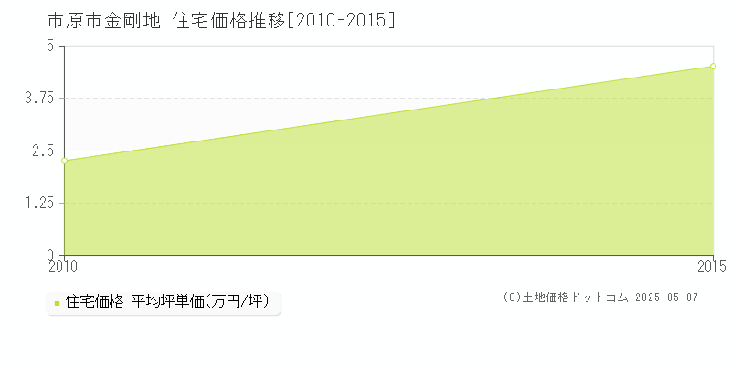 市原市金剛地の住宅価格推移グラフ 