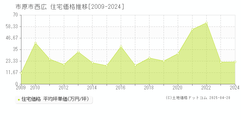 市原市西広の住宅価格推移グラフ 