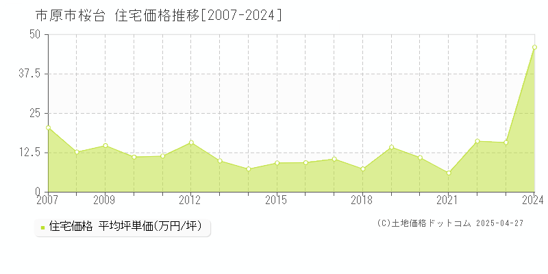 市原市桜台の住宅価格推移グラフ 