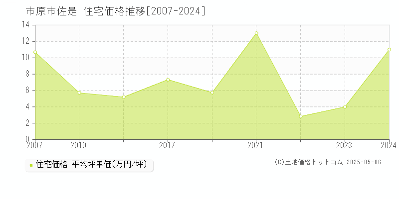 佐是(市原市)の住宅価格推移グラフ(坪単価)[2007-2024年]