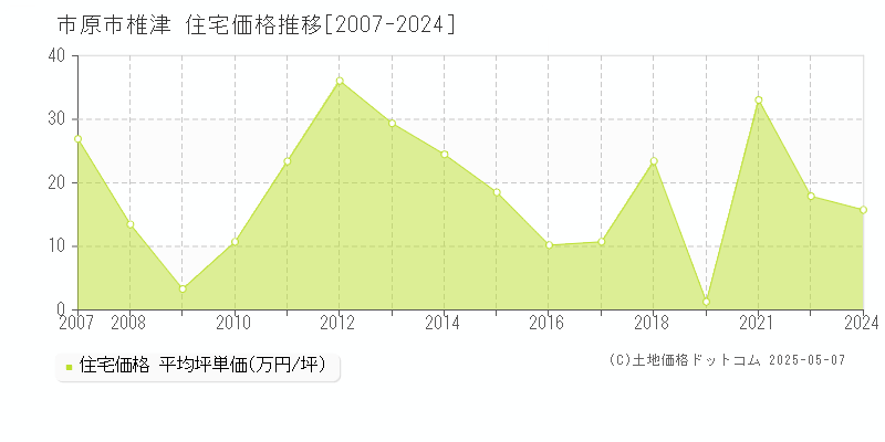 椎津(市原市)の住宅価格推移グラフ(坪単価)[2007-2024年]