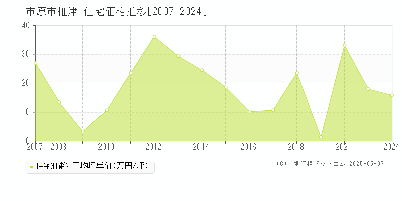 市原市椎津の住宅価格推移グラフ 