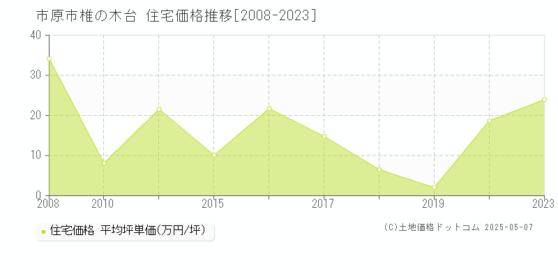 椎の木台(市原市)の住宅価格推移グラフ(坪単価)[2008-2023年]