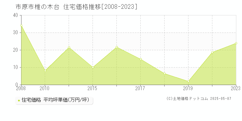 市原市椎の木台の住宅価格推移グラフ 