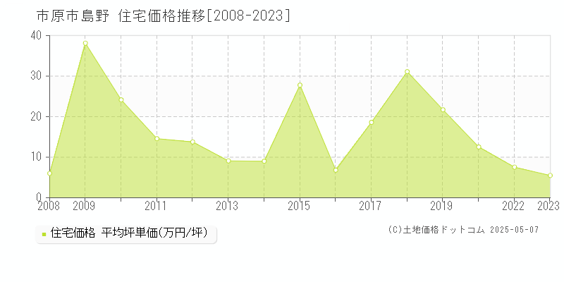 島野(市原市)の住宅価格推移グラフ(坪単価)[2008-2023年]
