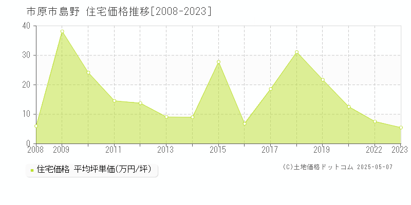 市原市島野の住宅価格推移グラフ 