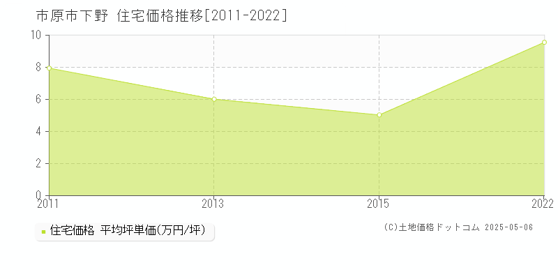 下野(市原市)の住宅価格推移グラフ(坪単価)[2011-2022年]