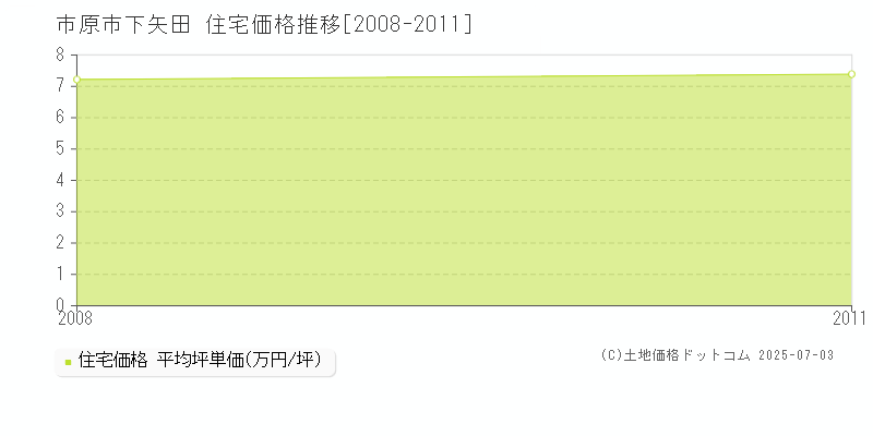 下矢田(市原市)の住宅価格推移グラフ(坪単価)[2008-2011年]