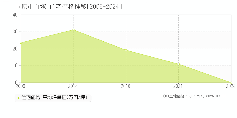 白塚(市原市)の住宅価格推移グラフ(坪単価)[2009-2024年]