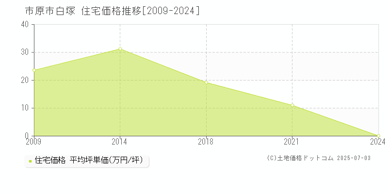 市原市白塚の住宅価格推移グラフ 