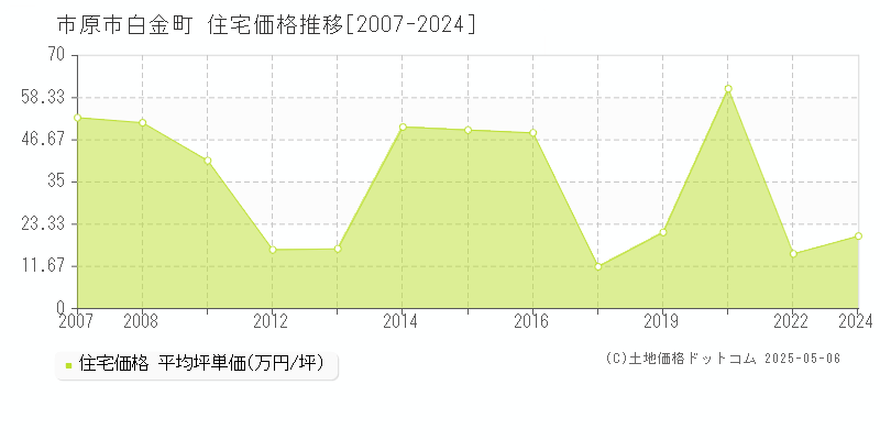 白金町(市原市)の住宅価格推移グラフ(坪単価)[2007-2024年]