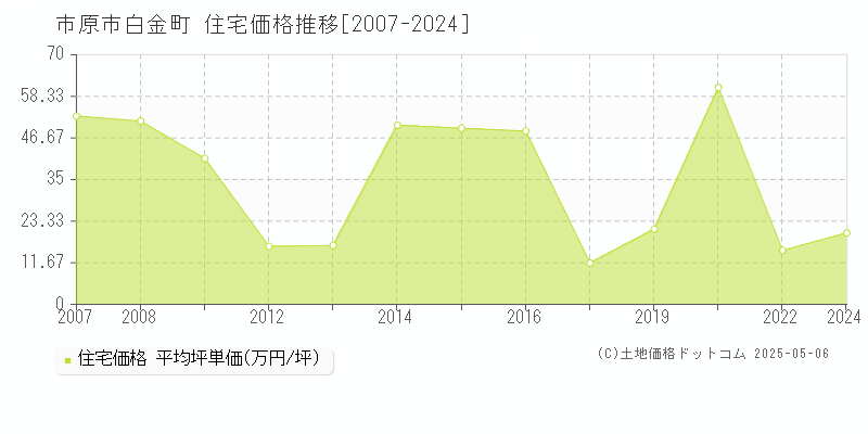 市原市白金町の住宅価格推移グラフ 