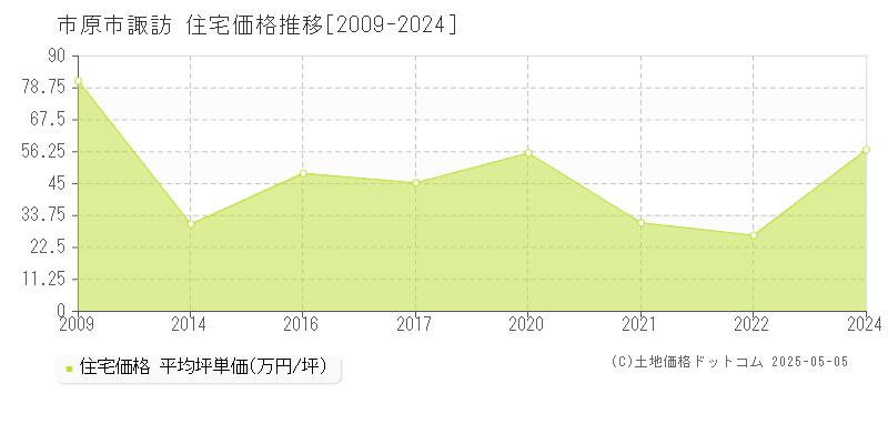 諏訪(市原市)の住宅価格推移グラフ(坪単価)[2009-2024年]