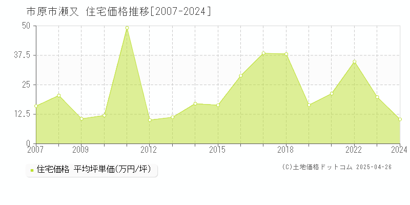 市原市瀬又の住宅取引事例推移グラフ 