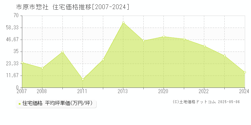 惣社(市原市)の住宅価格推移グラフ(坪単価)[2007-2024年]