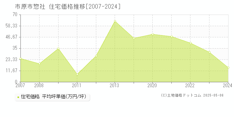 市原市惣社の住宅価格推移グラフ 