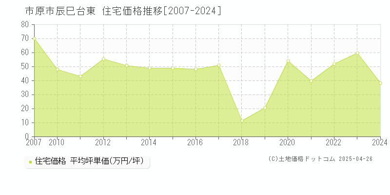 市原市辰巳台東の住宅価格推移グラフ 