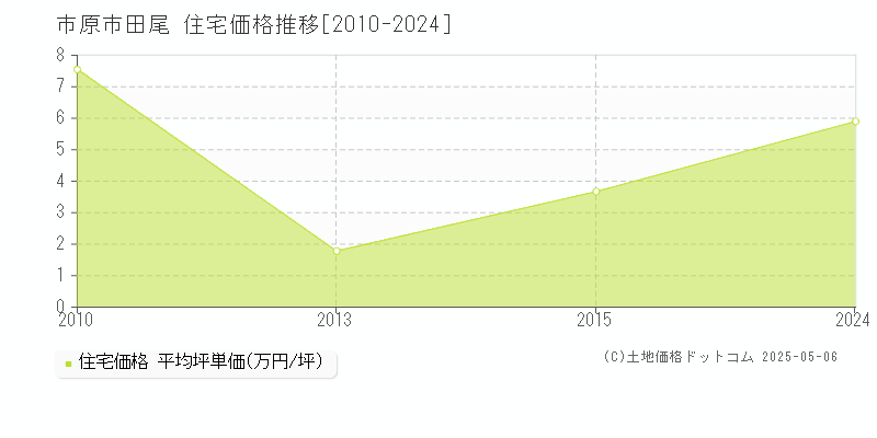 田尾(市原市)の住宅価格推移グラフ(坪単価)[2010-2024年]