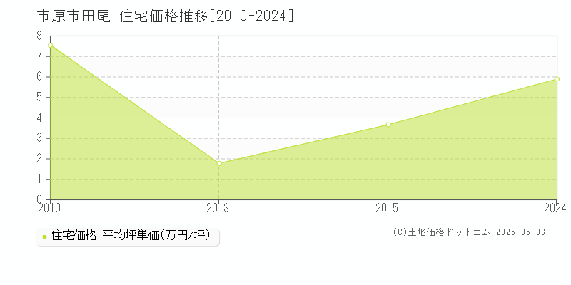 市原市田尾の住宅価格推移グラフ 