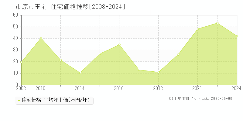 玉前(市原市)の住宅価格推移グラフ(坪単価)[2008-2024年]