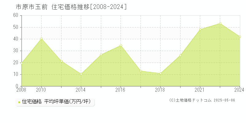 市原市玉前の住宅価格推移グラフ 