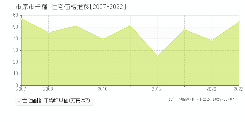 千種(市原市)の住宅価格推移グラフ(坪単価)[2007-2022年]