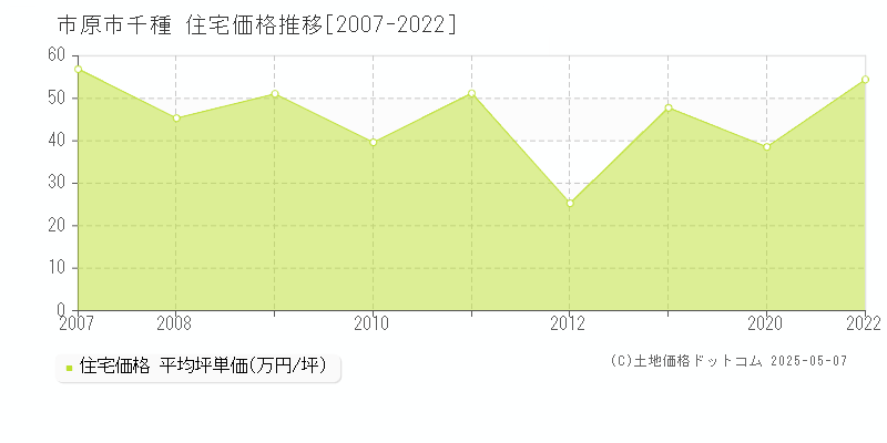 市原市千種の住宅価格推移グラフ 