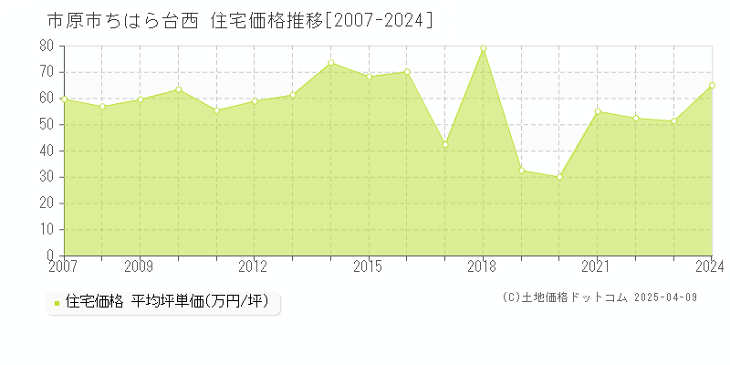 市原市ちはら台西の住宅価格推移グラフ 