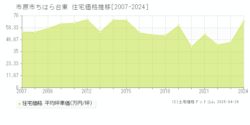 市原市ちはら台東の住宅価格推移グラフ 