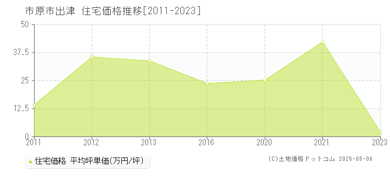 出津(市原市)の住宅価格推移グラフ(坪単価)[2011-2023年]