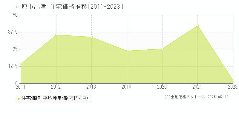 市原市出津の住宅価格推移グラフ 