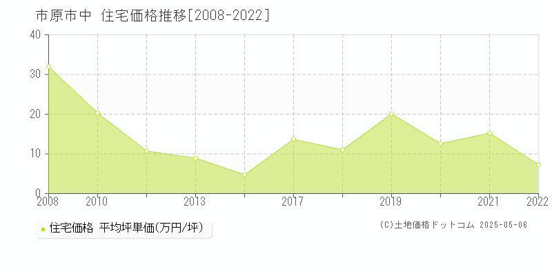 中(市原市)の住宅価格推移グラフ(坪単価)[2008-2022年]