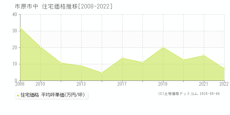 市原市中の住宅価格推移グラフ 