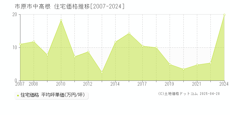 市原市中高根の住宅価格推移グラフ 