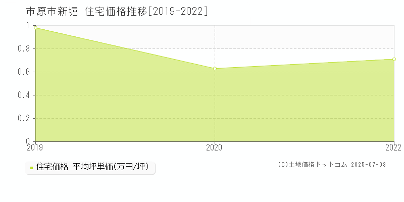 市原市新堀の住宅価格推移グラフ 