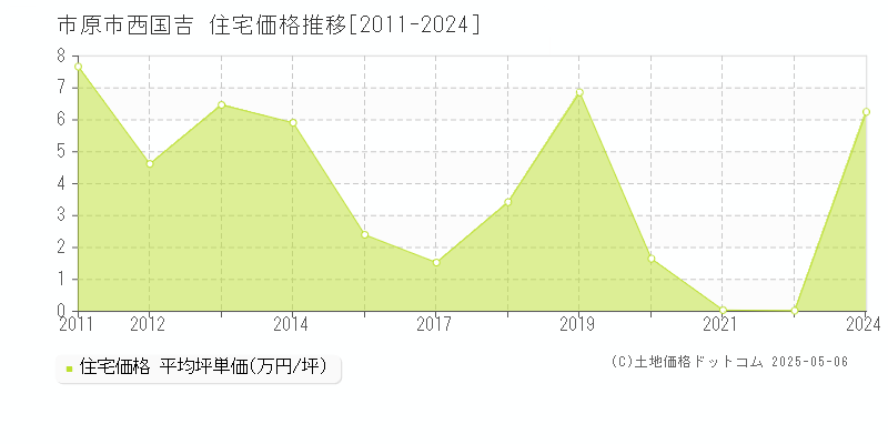 西国吉(市原市)の住宅価格推移グラフ(坪単価)[2011-2024年]
