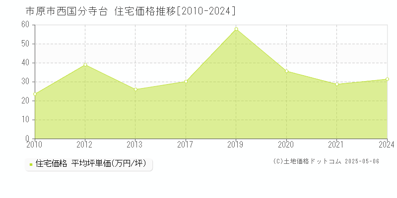 西国分寺台(市原市)の住宅価格推移グラフ(坪単価)[2010-2024年]