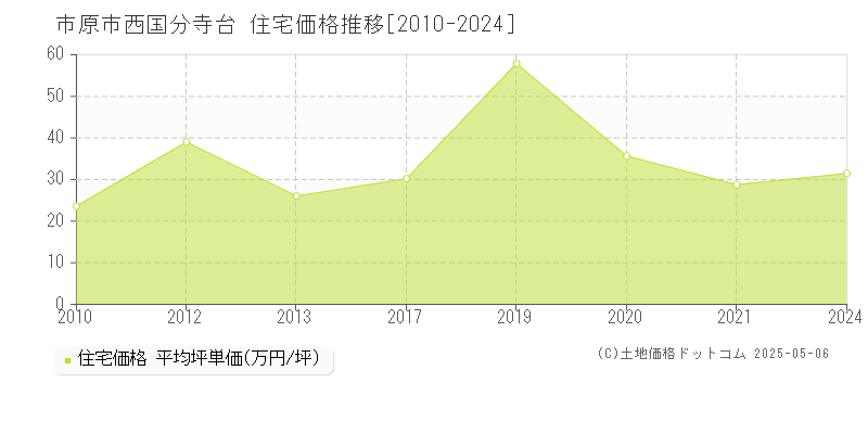 市原市西国分寺台の住宅価格推移グラフ 