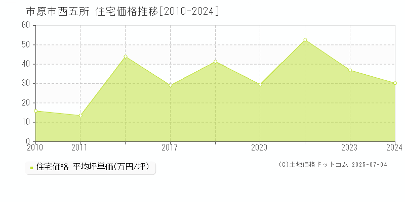 西五所(市原市)の住宅価格推移グラフ(坪単価)[2010-2024年]