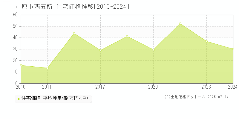 市原市西五所の住宅価格推移グラフ 