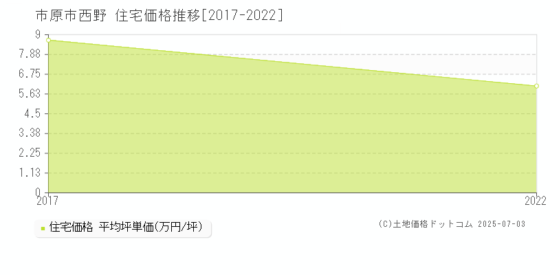 西野(市原市)の住宅価格推移グラフ(坪単価)[2017-2022年]