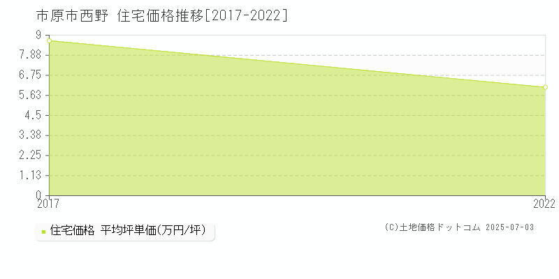 市原市西野の住宅価格推移グラフ 