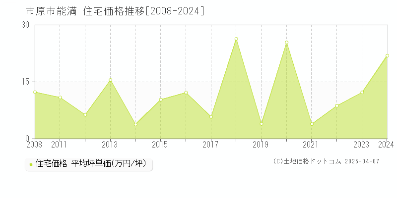 市原市能満の住宅価格推移グラフ 