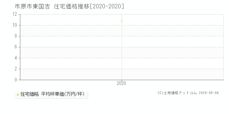 東国吉(市原市)の住宅価格推移グラフ(坪単価)[2020-2020年]